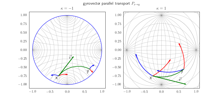 ../_images/gyrovector_parallel_transport.png